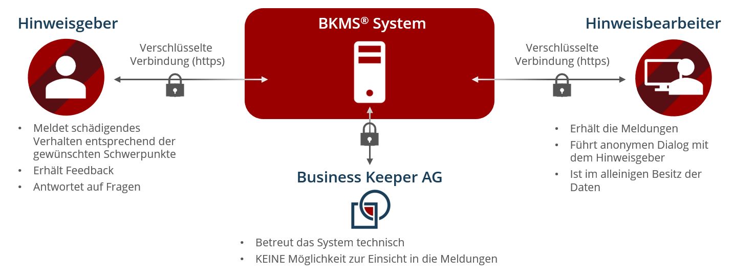 Schema BKMS System