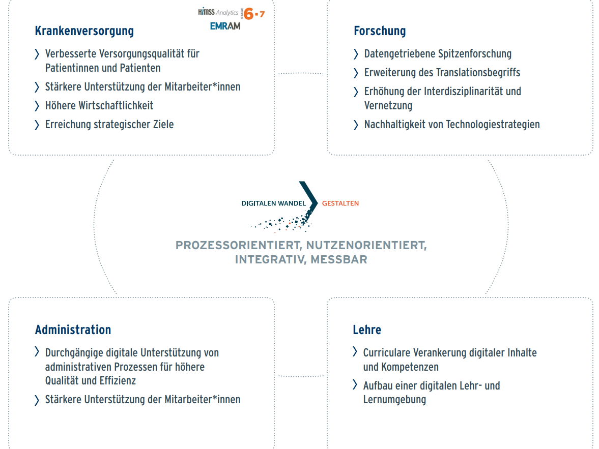 Digitalen Wandel Gestalten