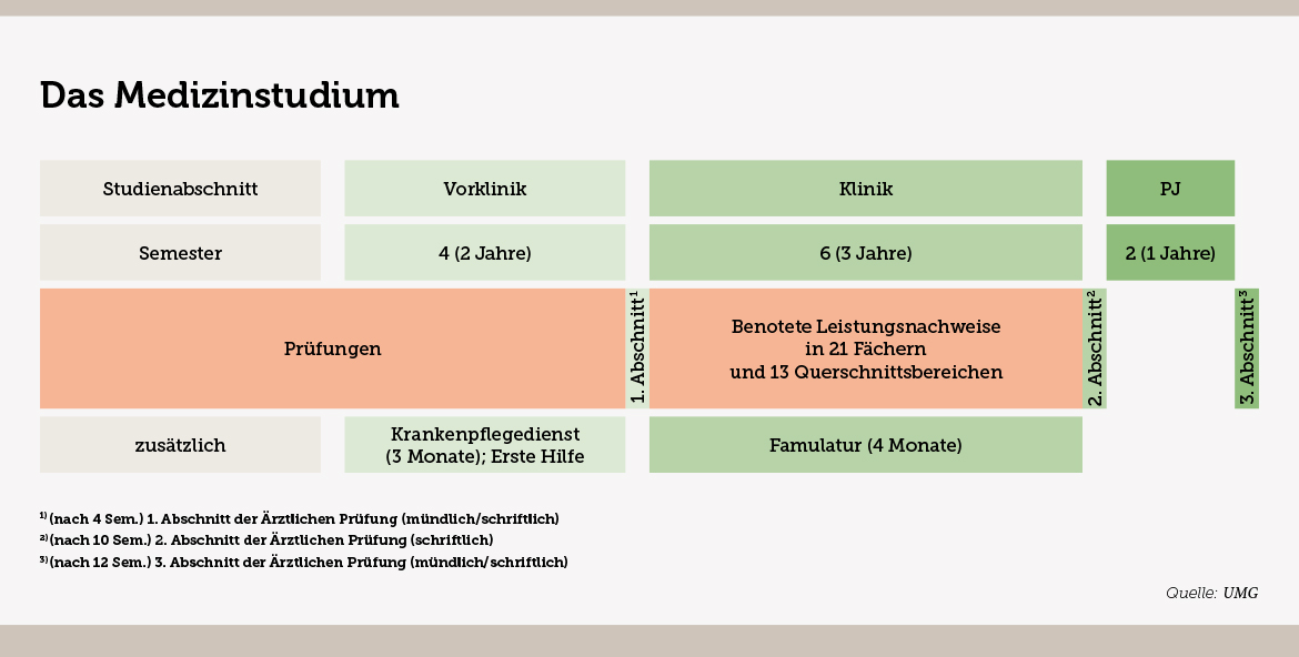 Humanmedizin UMG was-bedeutet-der-name-samuel