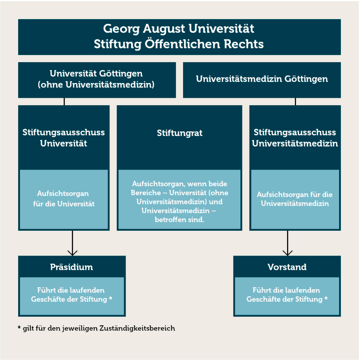 Organigramm Gremien der Universität Göttingen
